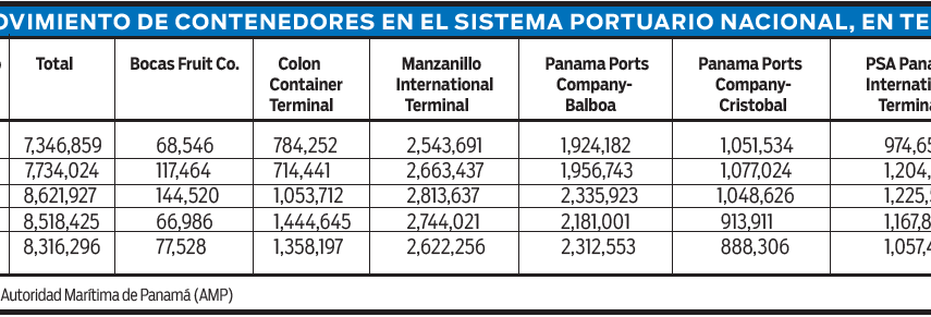 Manzanillo, líder portuario; crisis del Canal empuja al sector