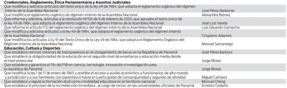 $!45 Iniciativas de Ley en fila para ser debatidas en las comisiones