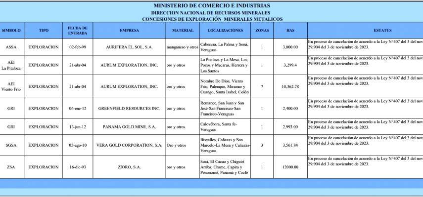 Siete concesiones de minas metálicas en proceso de cancelación