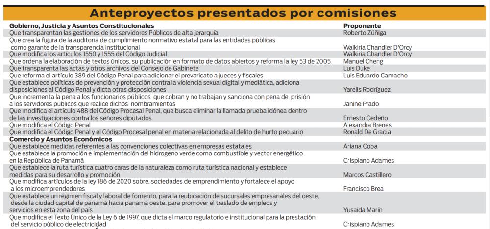 $!45 Iniciativas de Ley en fila para ser debatidas en las comisiones