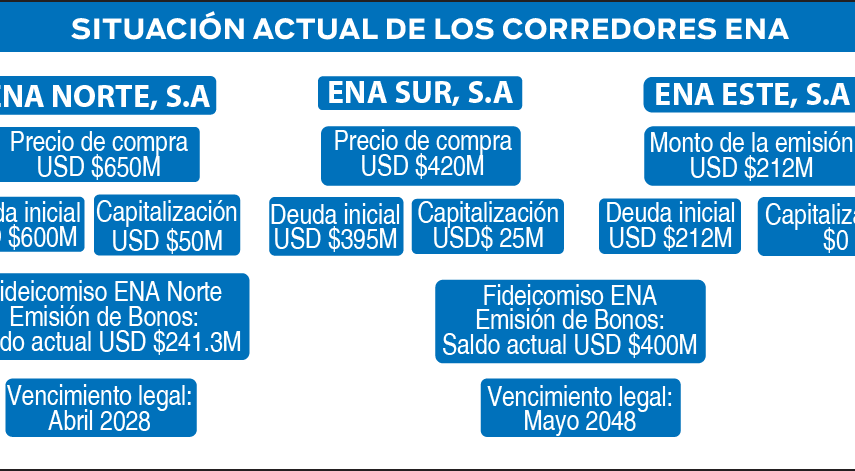 Deuda por la compra de corredores es de $641.3 millones