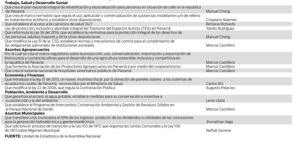 $!45 Iniciativas de Ley en fila para ser debatidas en las comisiones