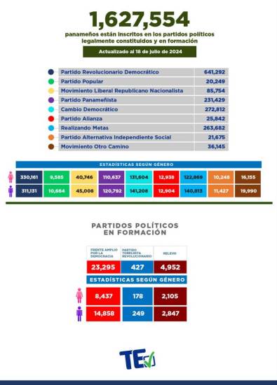 $!Tribunal Electoral: 1,627,554 personas están inscritas en partidos políticos