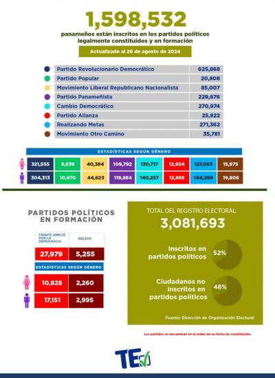 $!TE: El 52% de los ciudadanos registrados para votar pertenecen a un partido político