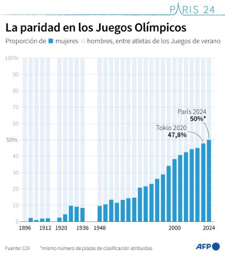 De la excepción a la paridad, las mujeres han ido ganando terreno en el olimpismo