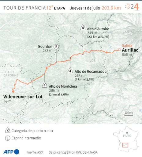 El Tour vuelve a terreno llano el jueves con la duodécima etapa