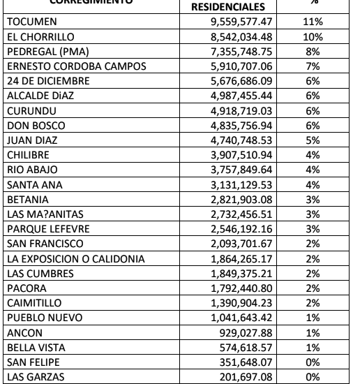 Morosidad en tasa de aseo en el distrito de Panamá es de B/. 108,534,947.98