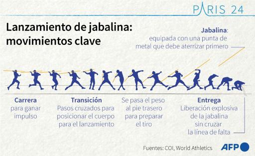 Guía para seguir el atletismo en los Juegos de París-2024