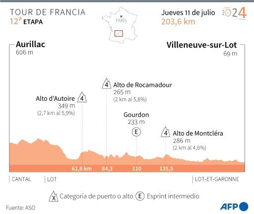 El Tour vuelve a terreno llano el jueves con la duodécima etapa