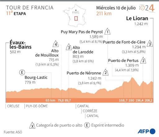 ¿Atacarán Pogacar o Evenepoel en el Cantal?