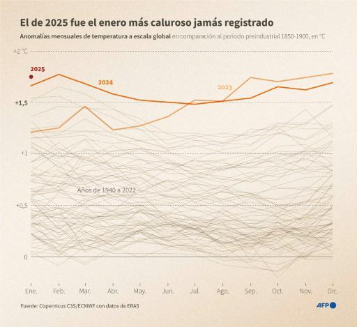 El mundo vivió el enero más cálido hasta la fecha, según el observatorio Copernicus