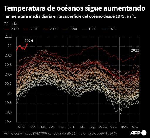 El Planeta Supera Por Primera Vez C De Calentamiento En Meses Seguidos