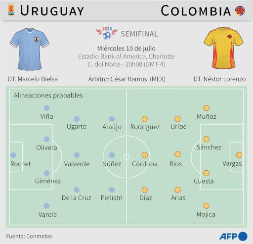 Uruguay, con defensa diezmada pero ataque letal, y una inspirada Colombia van por la final de la Copa América