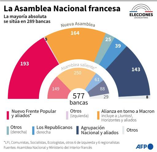 Del éxito a la incertidumbre, ¿la izquierda podrá gobernar en Francia?