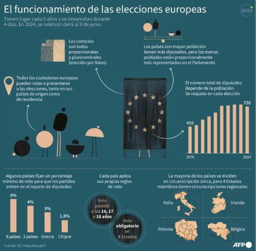 La Unión Europea elige Parlamento bajo la sombra de la extrema derecha