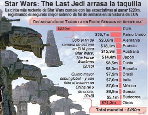 Cinta ‘Star Wars’ se supera a sí misma