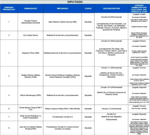 $!Se han presentado 23 demandas de impugnación y nulidad