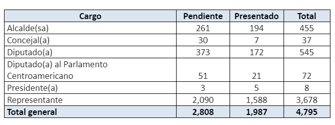 $!Tribunal Electoral: 2,808 candidatos no electos no han entregado informe de gastos