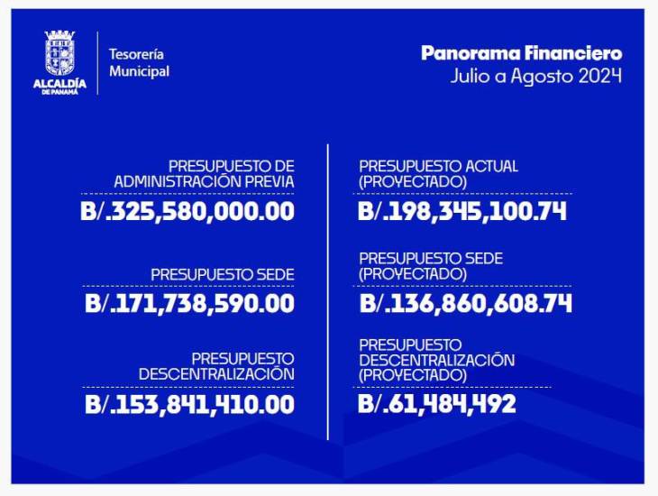 $!Mizrachi revela los estados financieros que heredó en el Municipio de Panamá