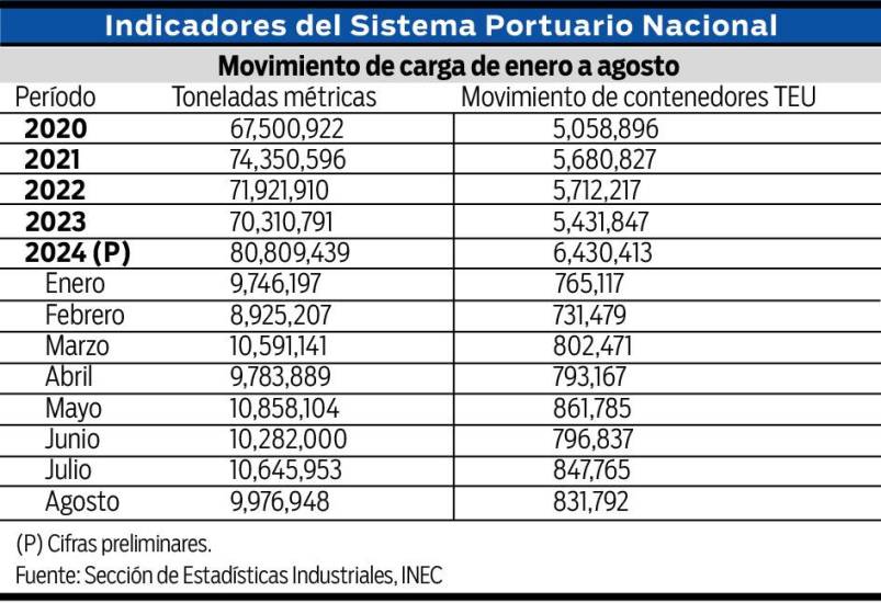 $!Puertos a tope por aumento comercial