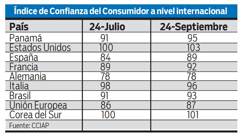 $!Mejora la confianza del consumidor