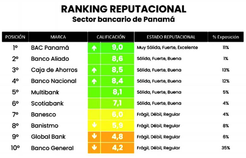 Presentan estudio de reputación entre los principales bancos del país