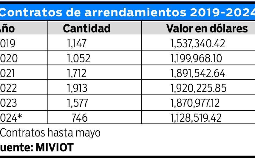 $!Negocio de alquileres avanza lentamente