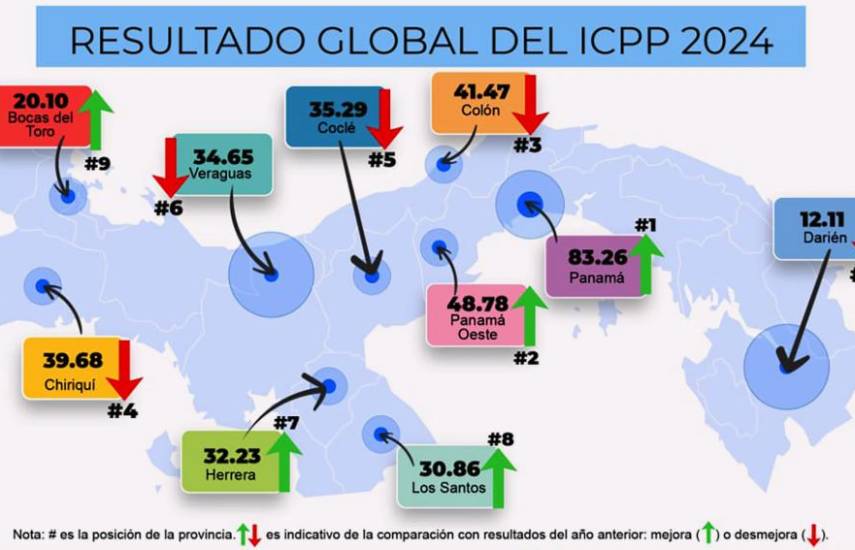 Panamá, Panamá Oeste y Colón, las provincias más competitivas